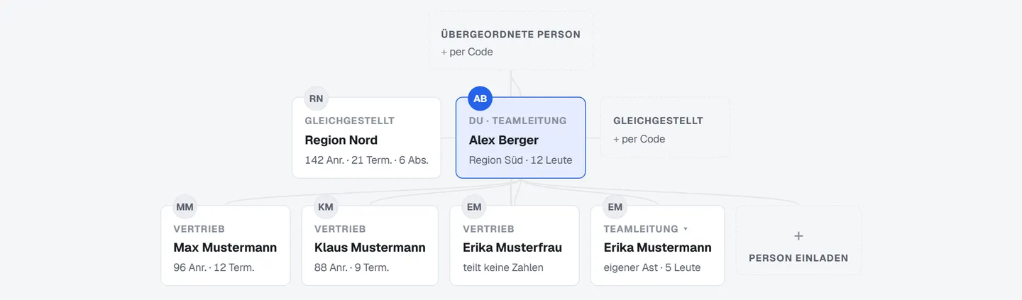 Die Team-Struktur im Vertriebs-Terminal als Mindmap mit Verbindungslinien zwischen Teamleitung, Bereichen und Mitarbeitern.